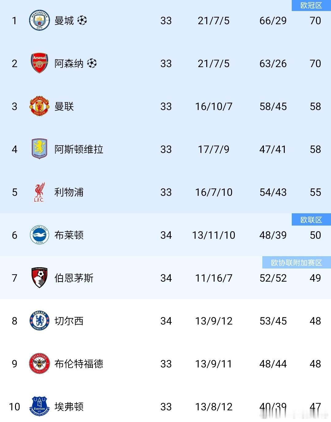 曼城1比0伯恩利就在今天，曼城反超枪手！英超第34轮，曼城客场1-0战胜伯恩利，