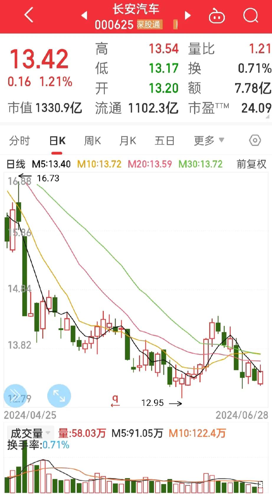 长安汽车，
大盘大涨它微涨，
大盘跳水它深潜，

看看赛力斯的涨势，
再看看北汽