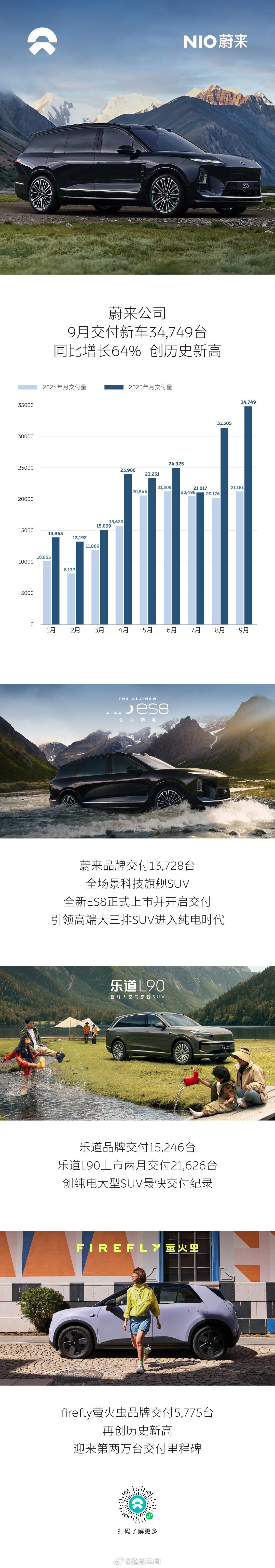 2025年9月，蔚来公司交付新车34,749台，同比增长64%。其中，蔚来品牌交