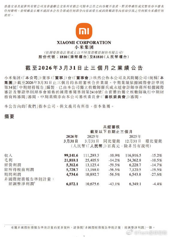小米一季度营收同比下降超10%小米一季度净利润暴跌超43%【小米一季度净利润60