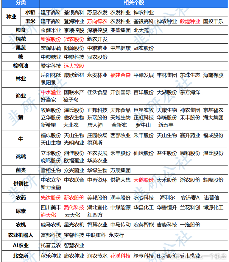其实农林渔牧最近有几重逻辑：①年底厄尔尼诺，推升粮食短缺②期货已经在表现，美大豆