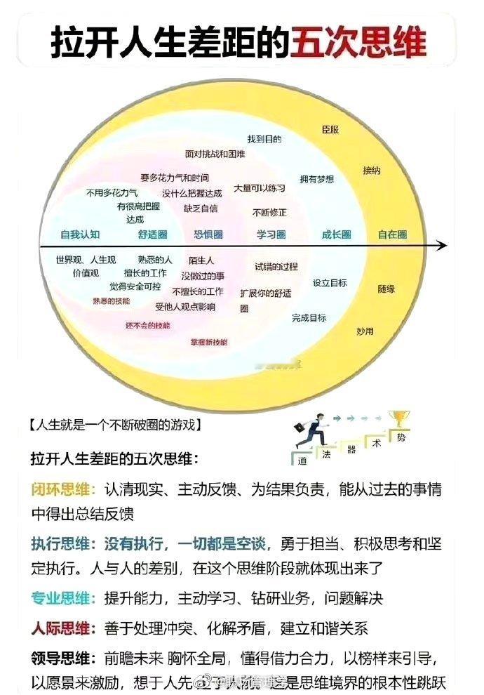 拉开人生差距的五次思维：一、闭环思维：认清现实、主动反馈、为结果负责，能从过去的