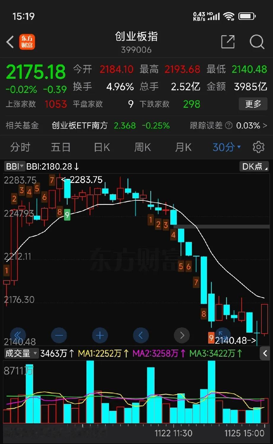 【收盘点评】今天的收盘比预想的要好一些，上证指数微跌了0.11%，创业板几乎没怎