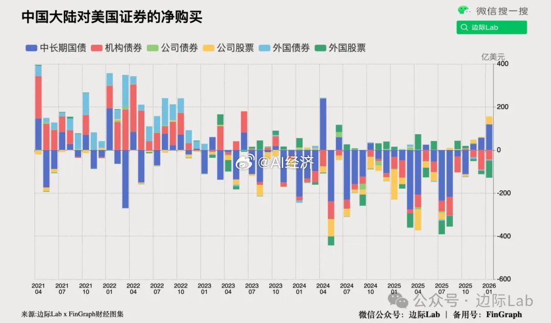 根据美国财政部数据，2026年1月，中国大陆净增持119.26亿美元的中长期美国