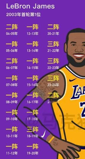 詹姆斯是GOAT的理由之一：最佳阵容NBA历史第一多！ 