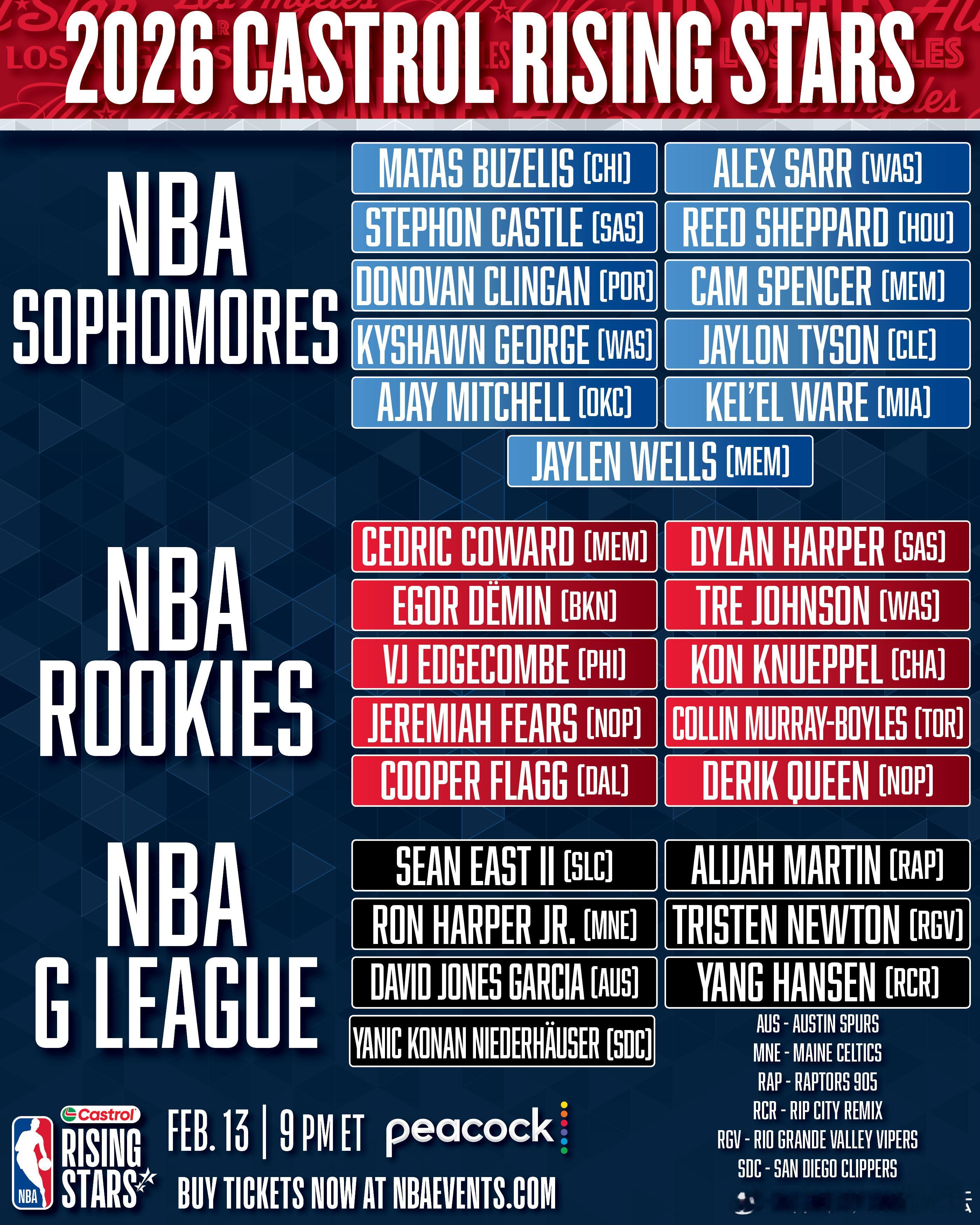 NBA新秀赛阵容，小谢入选二年级名单。休斯顿火箭