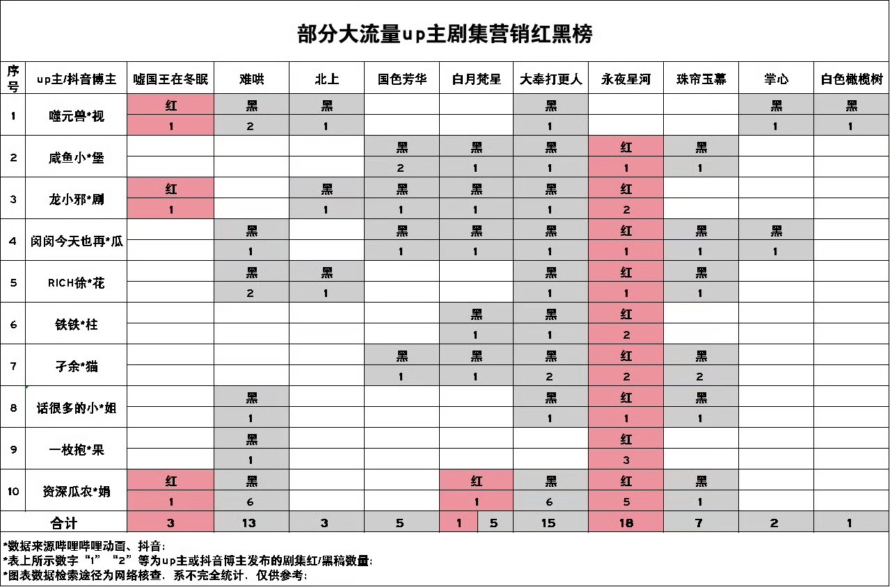 部分大流量UP主剧集营销红黑榜 ​​​