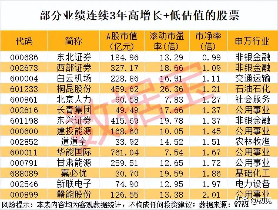 低估值+高成长双轮驱动！A股14只连续3年业绩增长的优质标的全梳理！
 
本次梳