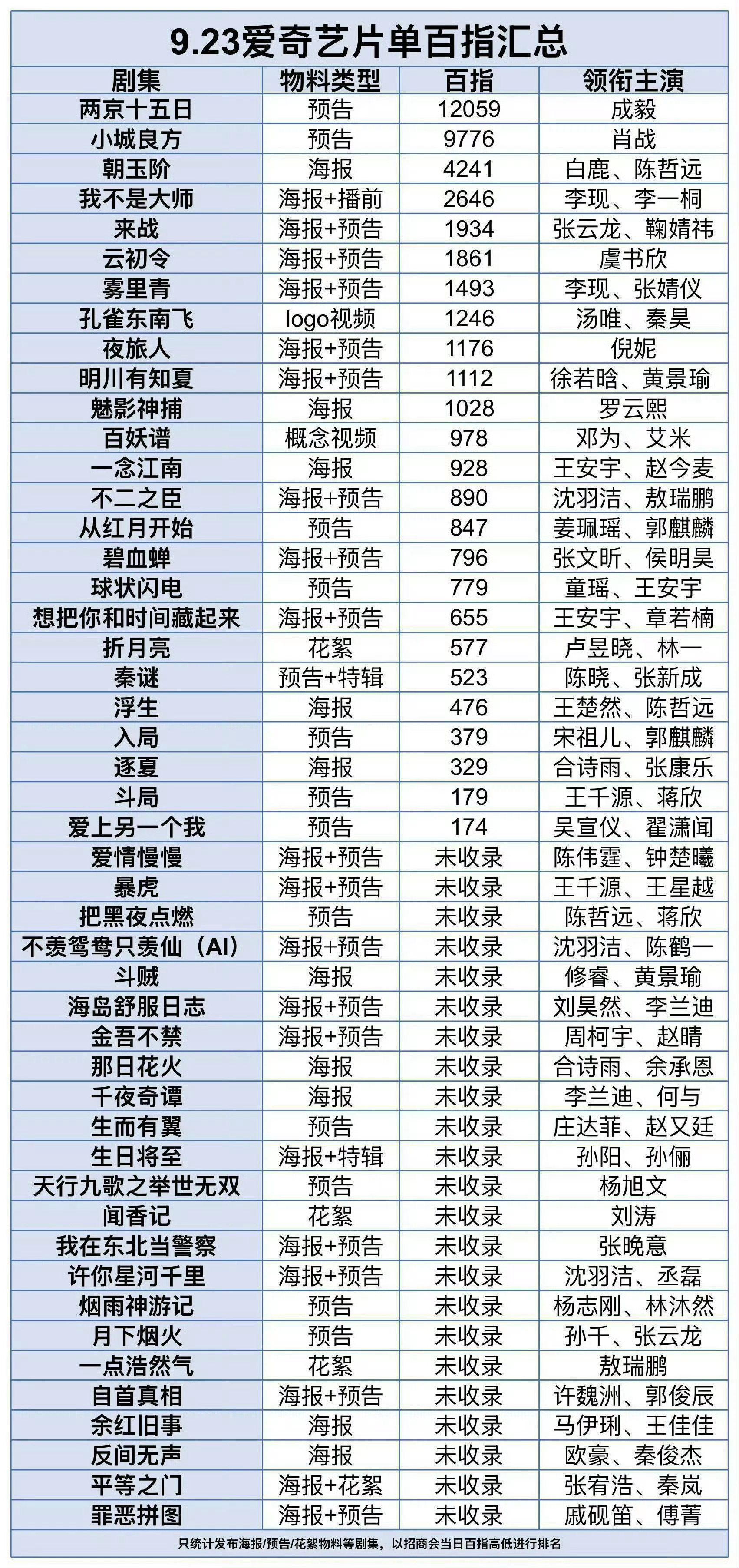 成毅作品的含金量还在提升！！！爱奇艺片单百指:成毅两京十五日百指断层第一 ​​​