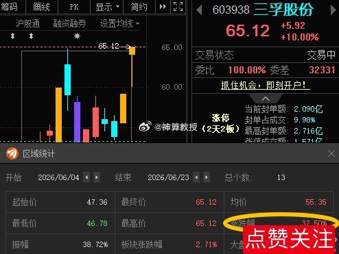 三孚股份603938📈累计涨幅37.5%