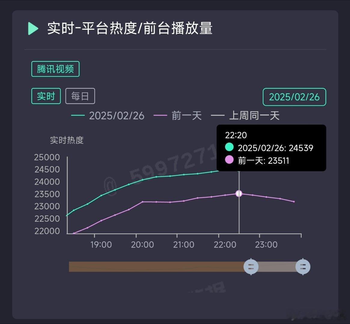 滤镜今晚热度峰值24500+，涨幅1000，现在轨迹比较接近很想很想你[doge