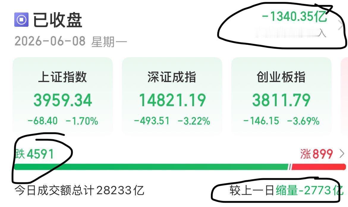 今日股市复盘：缩量调整无需恐慌，坚定逢低布局宽基指数。

今天A股是典型的外围带