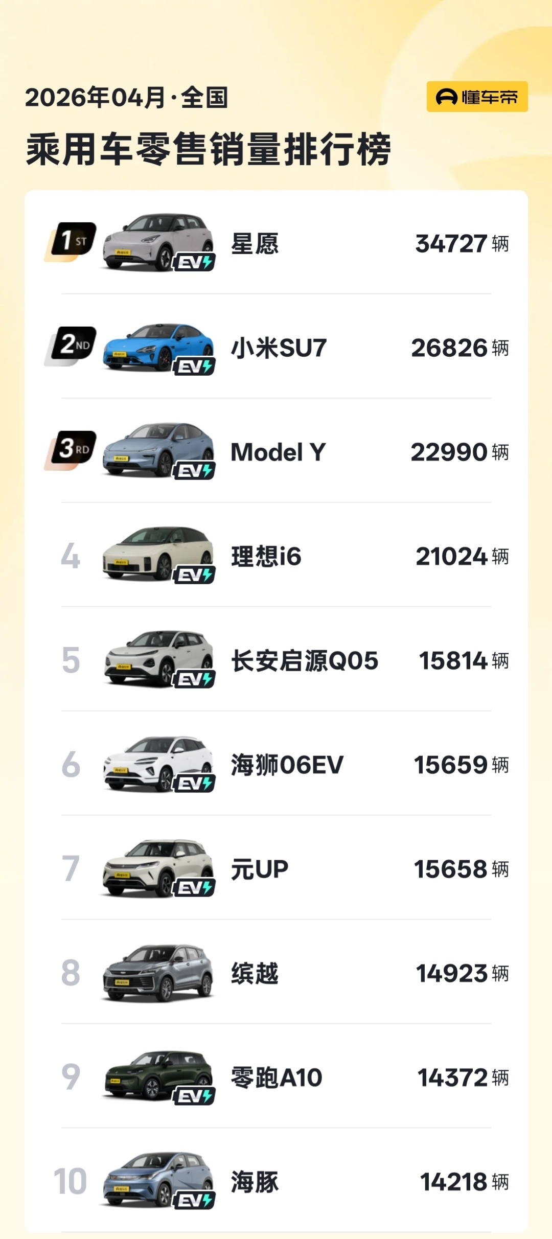 2026年4月全国单品车型销量排行榜第1名：星愿 —— 34727辆（EV）第2