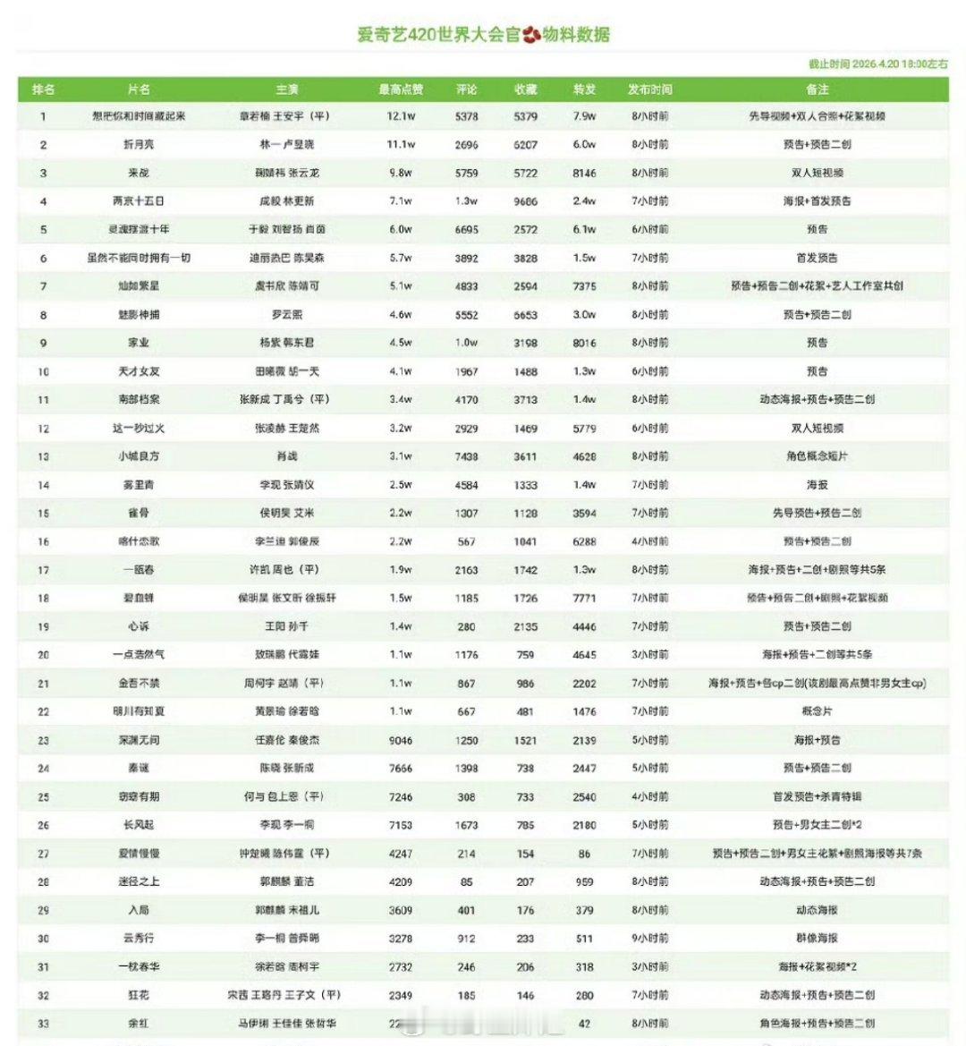 🥝的420世界大会官d物料数据来了，分别从最高点赞、评论、收藏、转发、发布时间