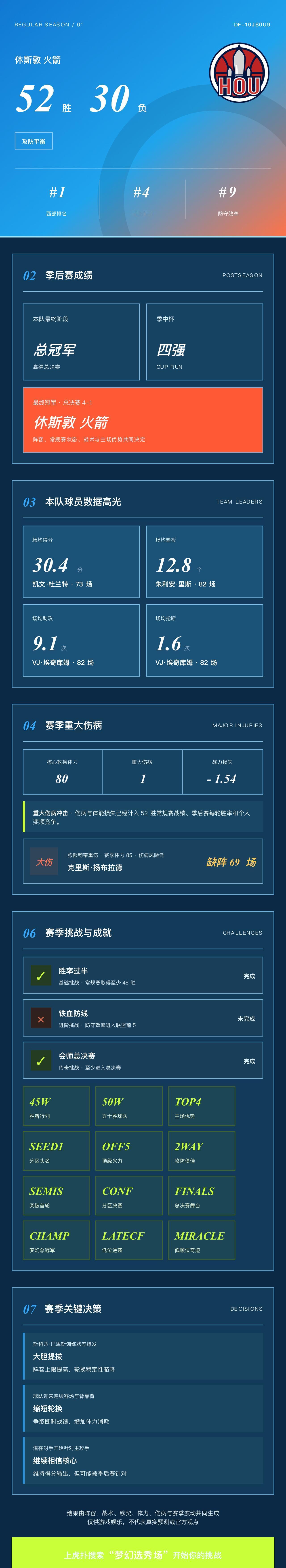 我的梦幻选秀场战绩
战绩：休斯敦火箭 52胜30负，西部第1，季后赛总冠军。 核