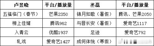 卢昱晓和丞磊谁回报率更高？ 