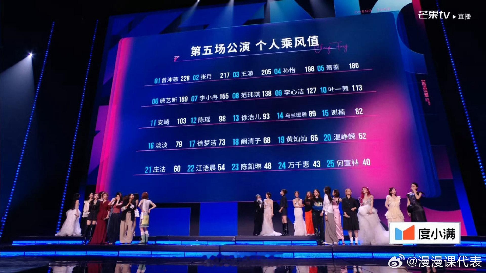 徐洁儿五公个喜排名 浪姐排名看完五公直播，最关心的就是徐洁儿五公个喜排名，每一份