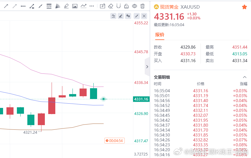 小赚40点财金汇眼k线王-唐总黄金金价