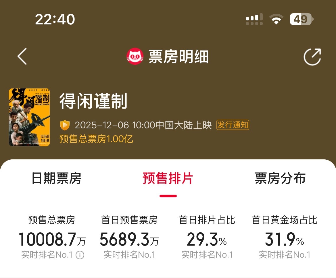 得闲谨制预售票房破亿了 恭喜肖战新电影《得闲谨制》预售票房破亿了🎉面对侵略绝不