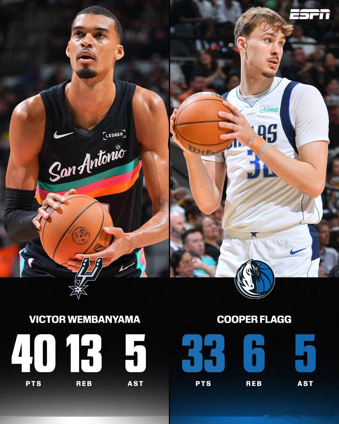 文班亚马40分13篮板文班亚马保住常规赛评奖资格 马刺139-120大胜独行侠收