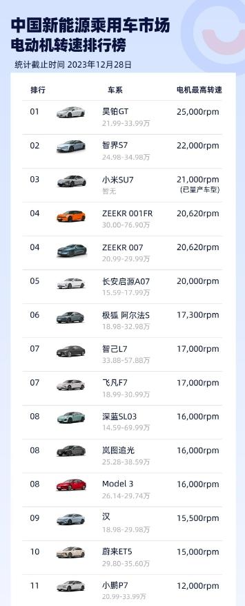小米SU7 21000rpm的电机转速是什么段位？
看不妨看看这张中国新能源乘用