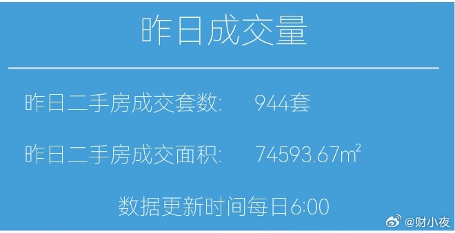楼市第一线【03月24日 早上好☀️】昨天上海二手房成交944套，3月累计成交2