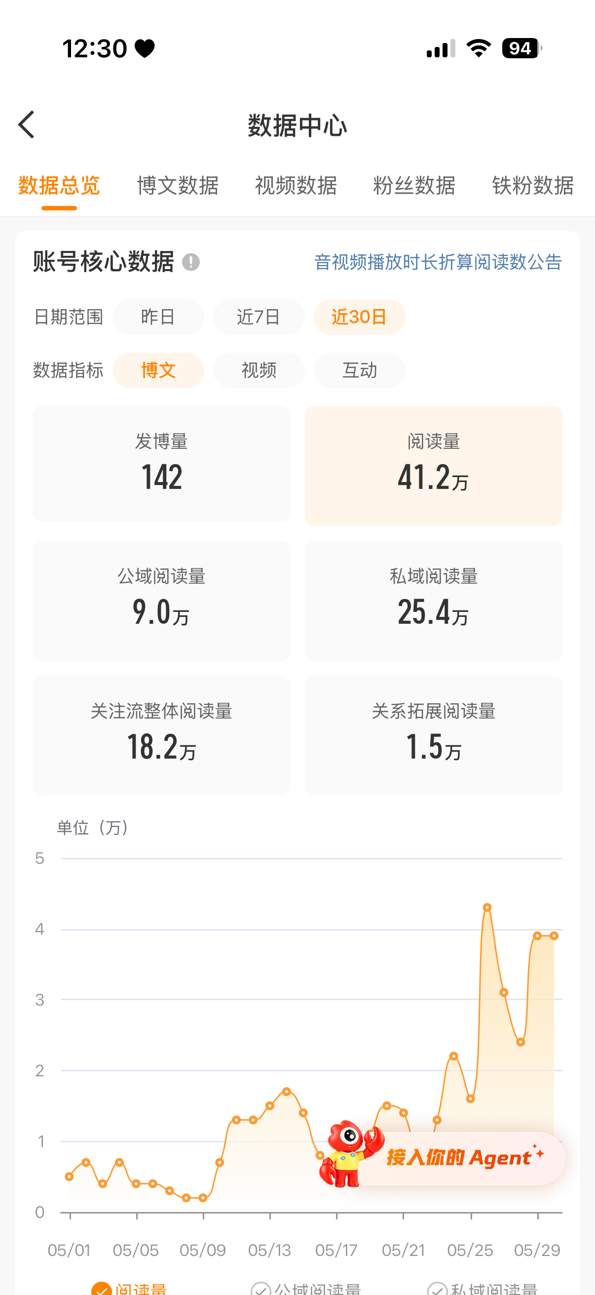 推荐体养成 5.31day①①昨天发5视频今日ydl3.9w总ydl41.2w首