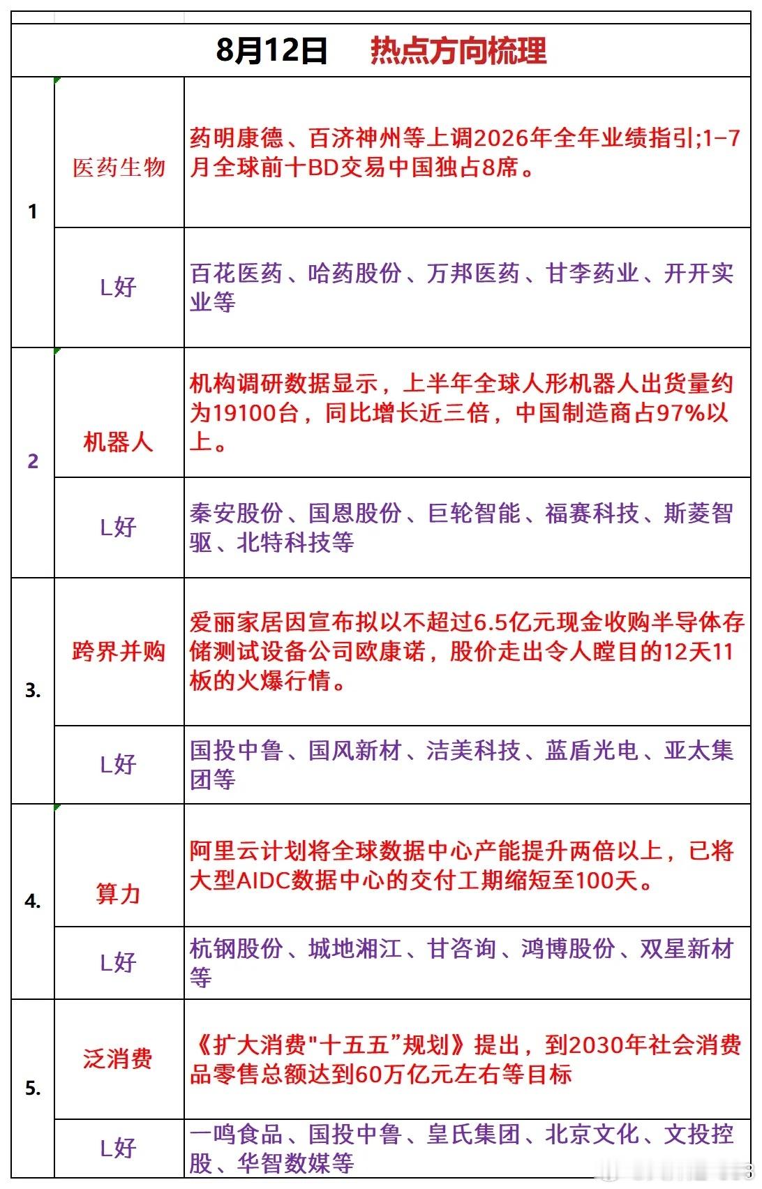8月12日 热点方向梳理1、医药生物利好逻辑：药明康德、百济神州等上调2026年