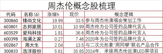今天又爆出一个新的投资机会，著名歌手周杰伦入驻抖音平台后迅速引发关注，市场挖掘出