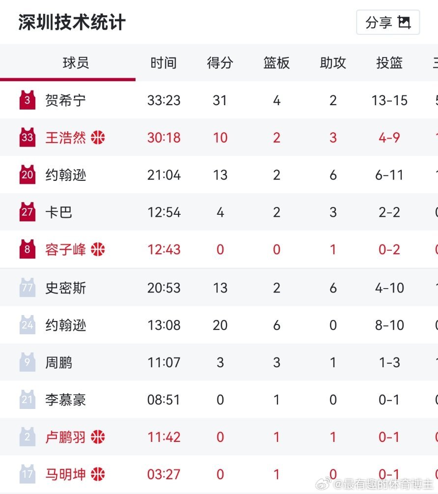 贺希宁15投13中了，就投丟两个球，本赛季完全小外援打法 