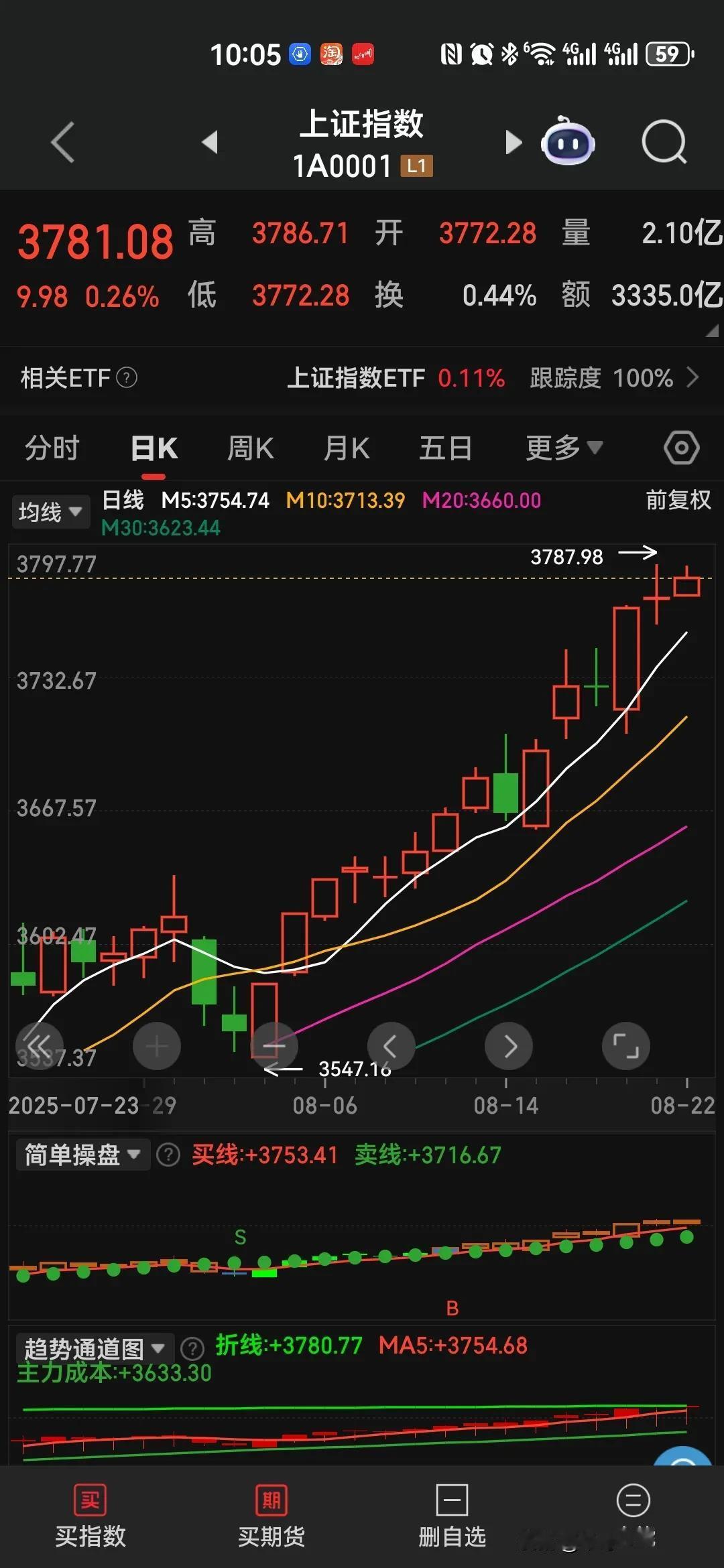 奇葩股市，大涨将近40点，我的28只自选股只有茅台、工行、宁德、中证500是红的
