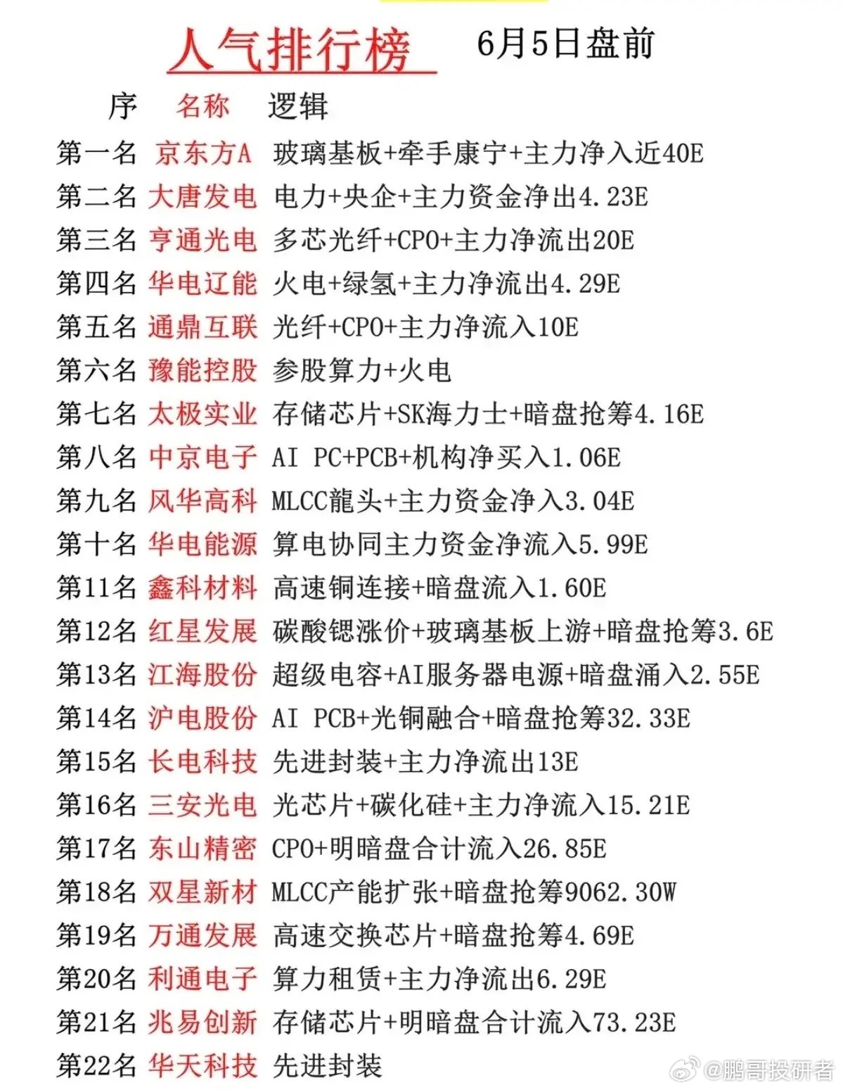 股票 6月5日盘前人气温榜盘点：科技电力双主线领跑，场内资金分歧凸显！本次盘前统