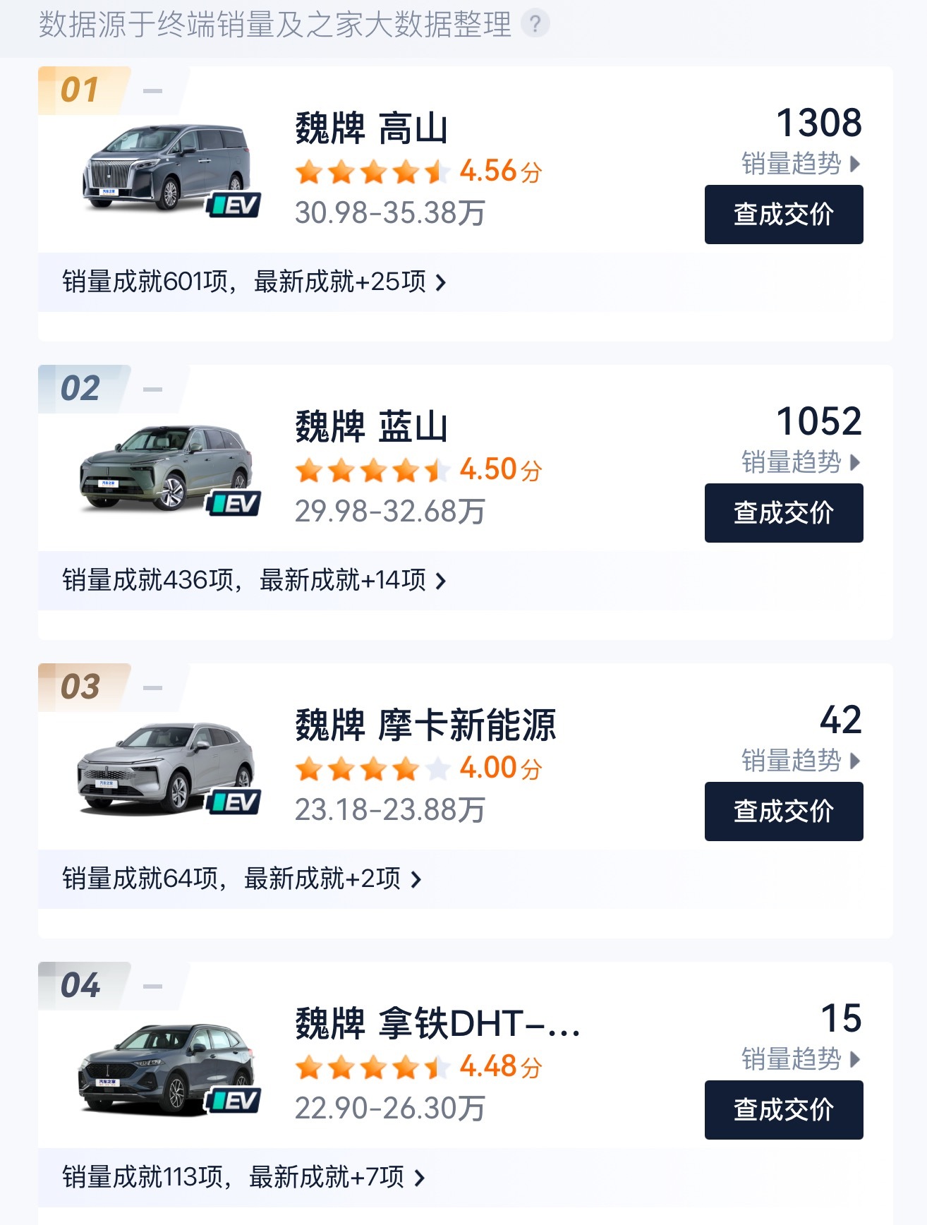 我与汽车的日常新能源大牛说 魏牌高山继续保持1300台销量，抛开刚上市的订单挤压