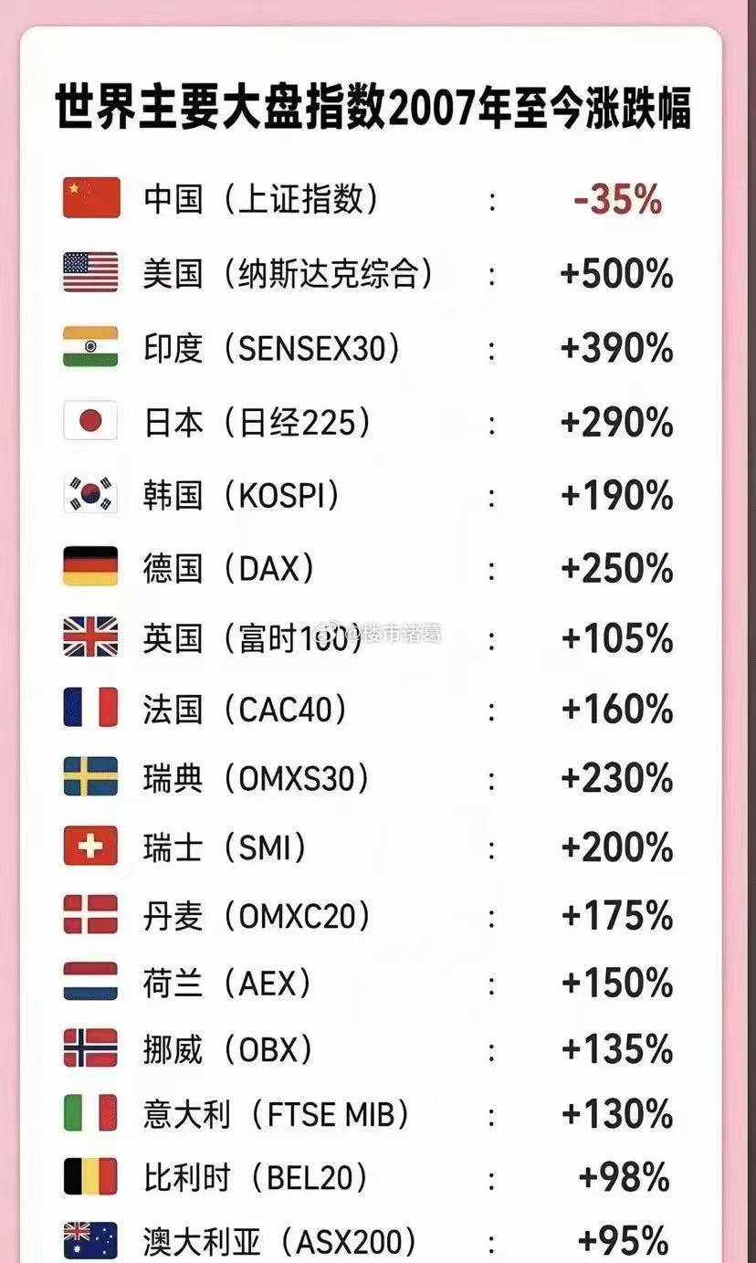 世界主要大盘指数2007年至今涨跌幅，看来我们还有很大的上升空间…