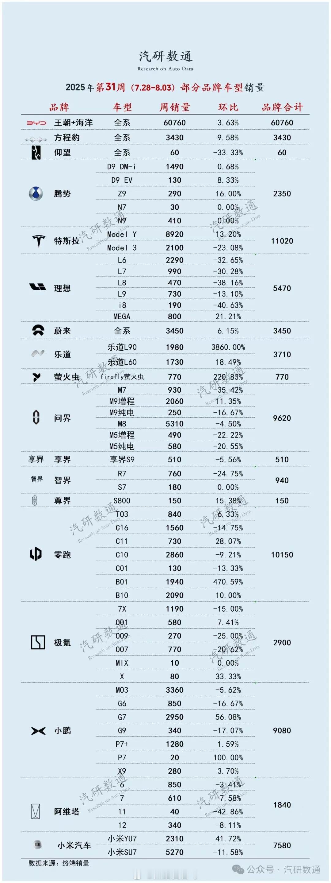 上周（7月28日-8月3日）部分品牌车型上险量明细出炉，快来看看你喜欢的品牌怎么