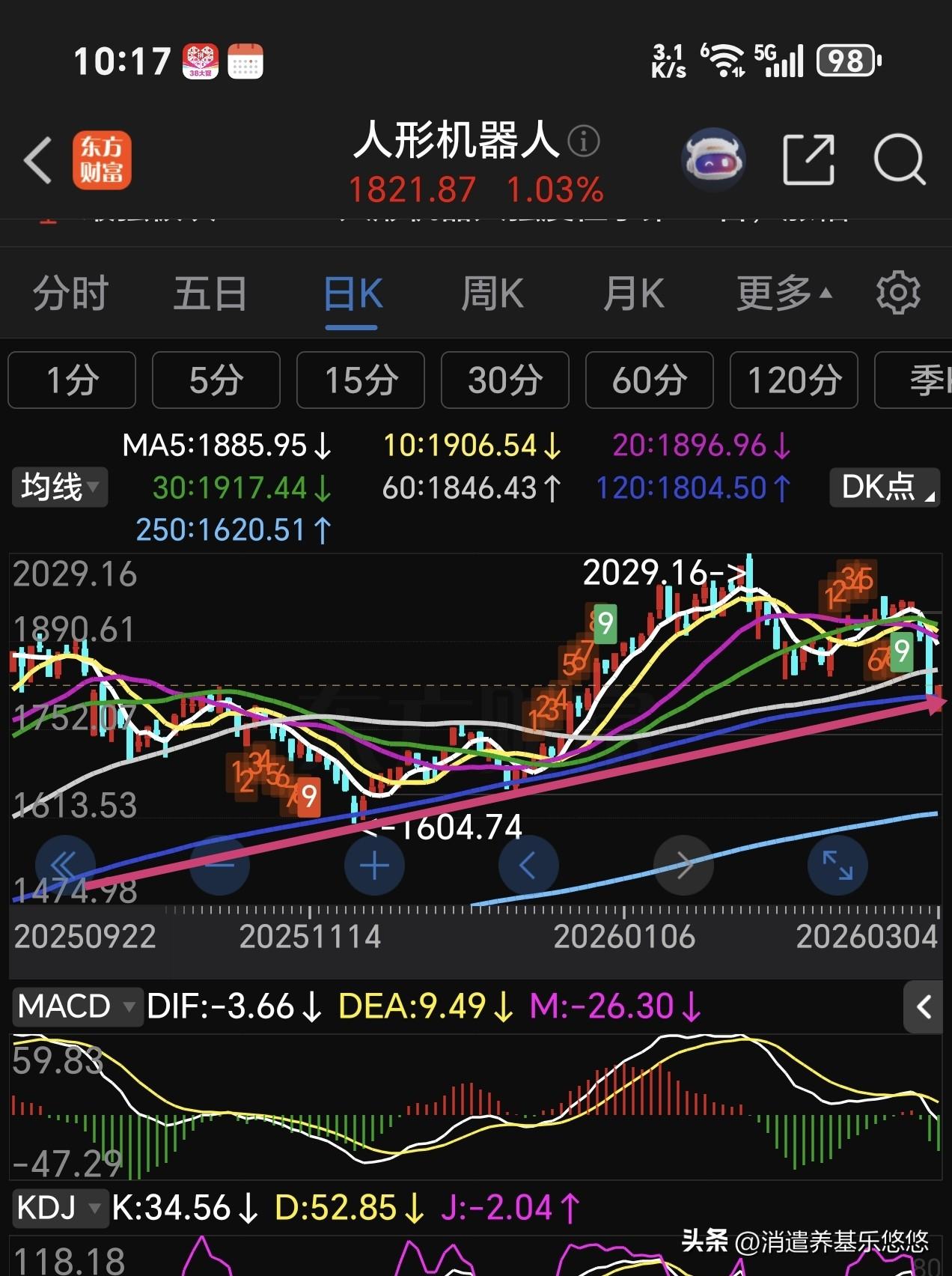 方正富邦，永赢先进制造等机器人板块基金，目前有所反弹，但是相比其它科技板块反弹力