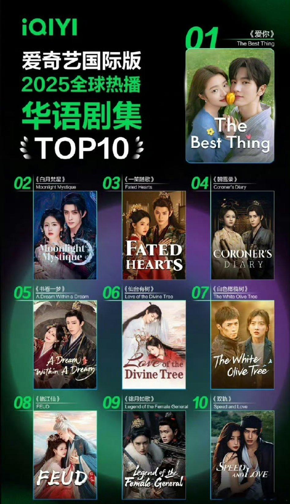 2025🥝全球热播华语剧集年榜top10：爱你，白月梵星，一笑随歌，朝雪录，书