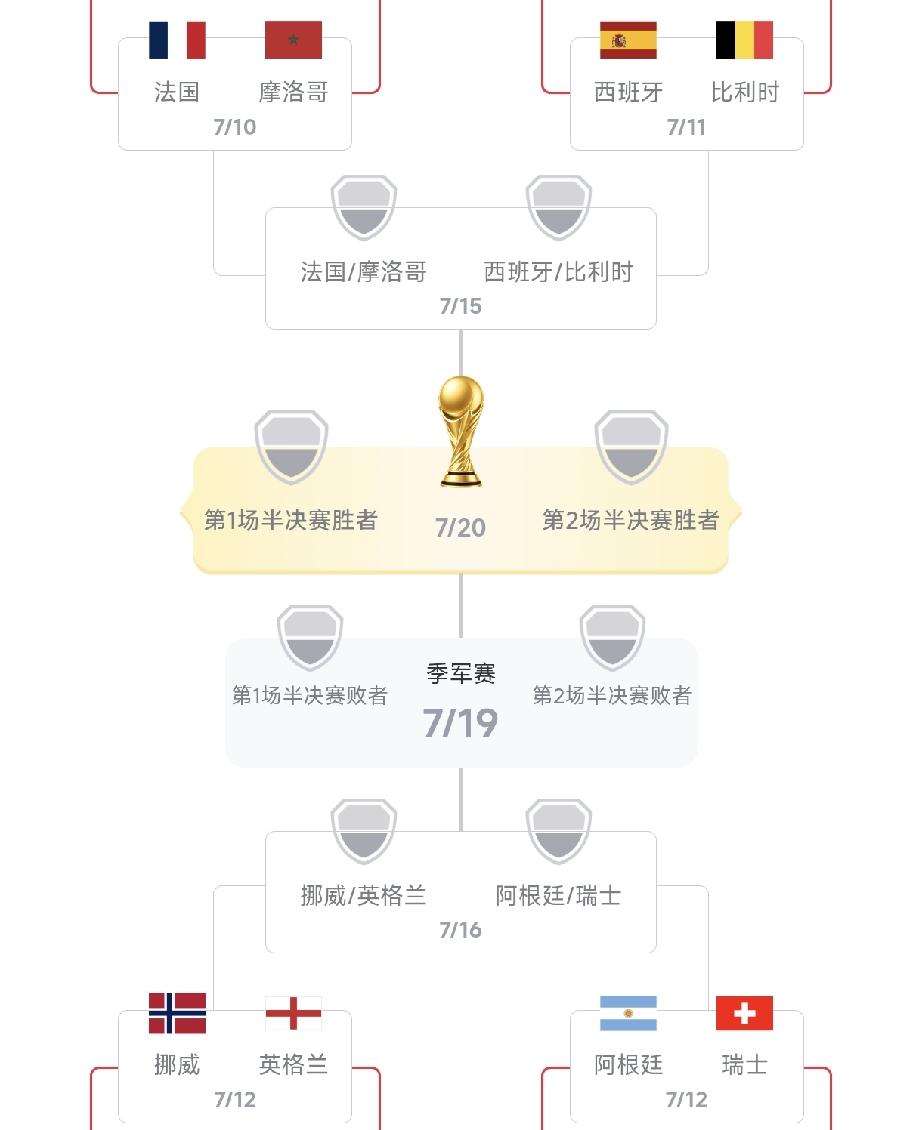 世界杯八强出炉，谁有冠军相？
欧洲六支球队：法国队、英格兰队、西班牙队、比利时、