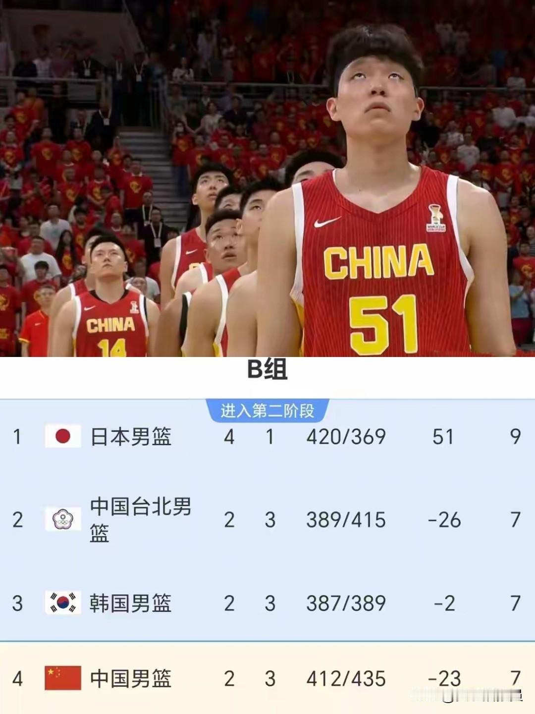 【中国男篮，命运已被日本掌控】
今晚的 19 分惨败，彻底葬送了中国男篮晋级世界