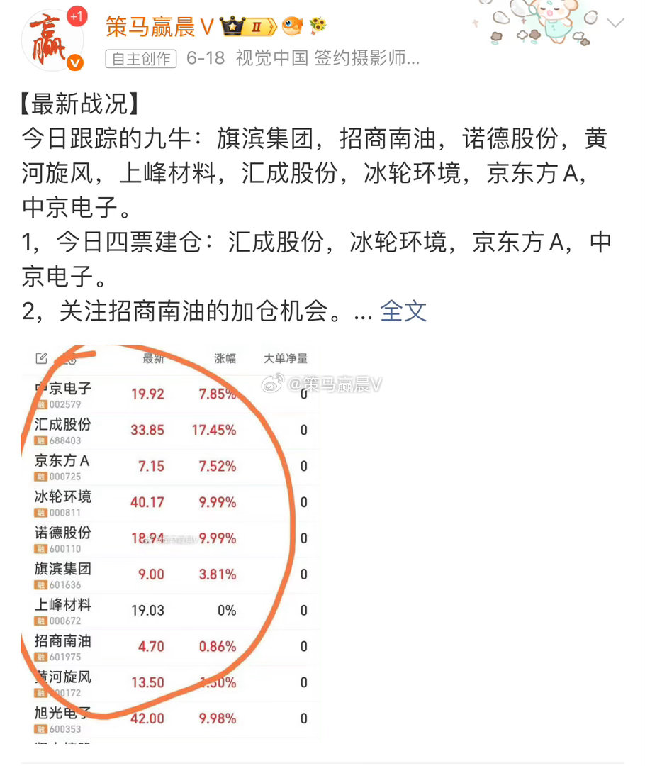 【京东方A也是老友了】京东方A也是6月18日就跟进的老朋友了，好戏正在继续上演。