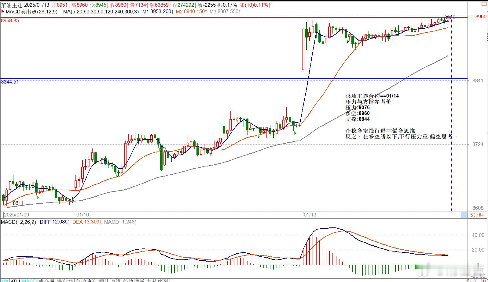 菜油主连合约==01/14压力与支撑参考价:压力:9076多空:8960支撑:8