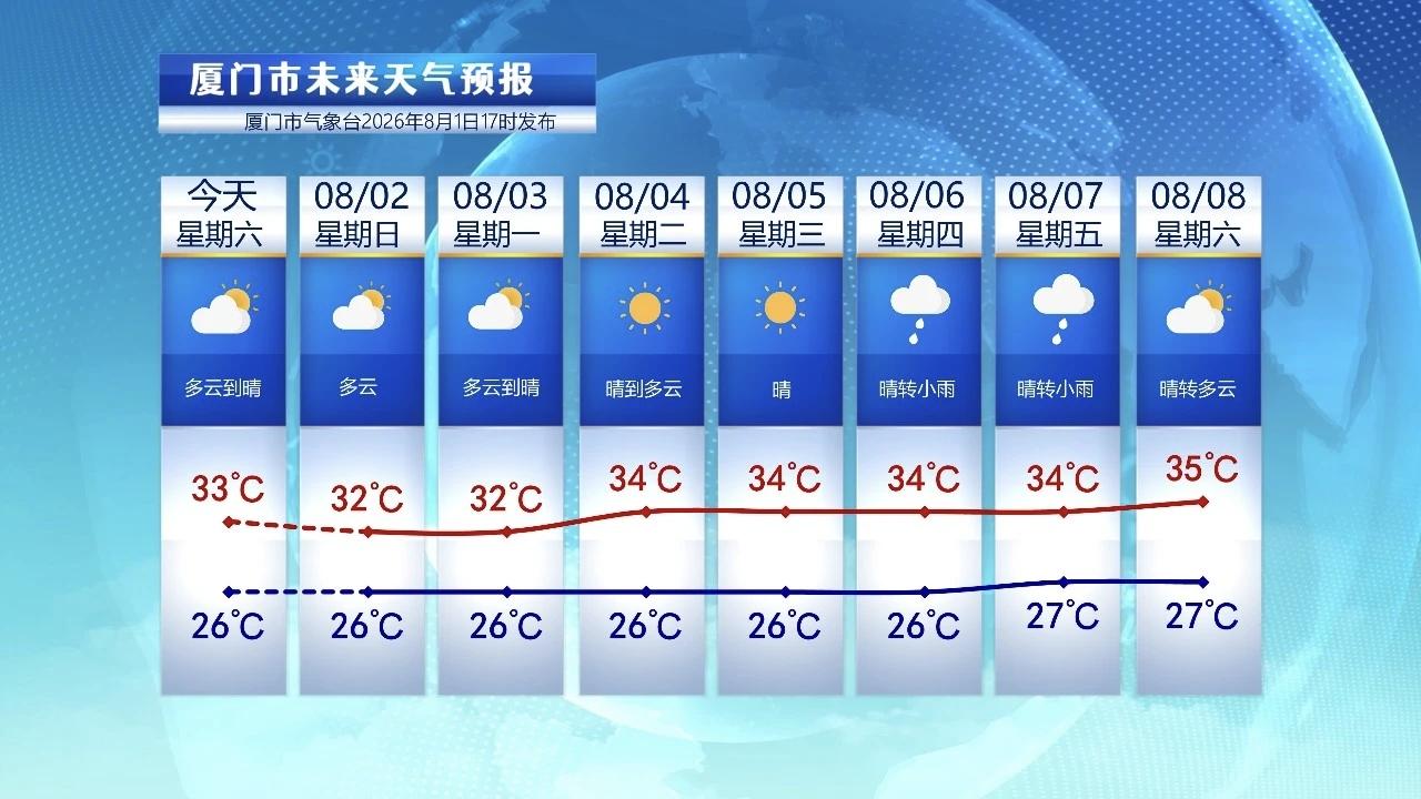 【8月2日至8日，厦门未来七天天气预报】

受到副热带高压强有力控制，今天厦门以