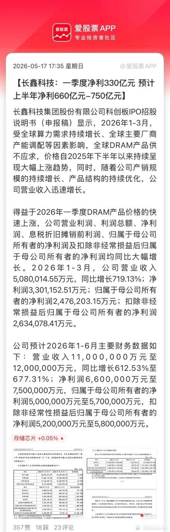 长鑫存储业绩太炸裂了，预计上半年营收1100-1200亿，扣非净利润520-58