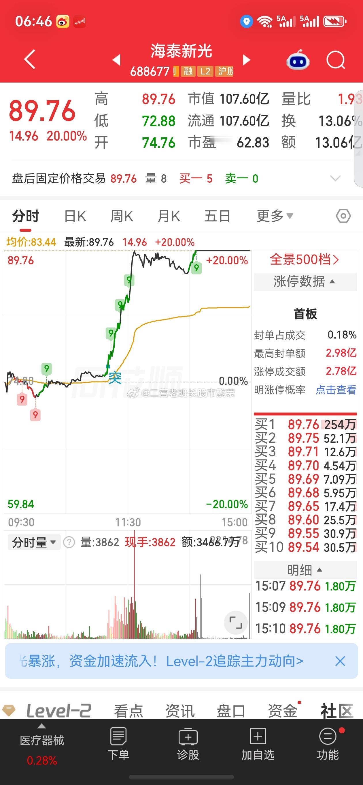 股票微博 海泰新光，今天20cm涨停，14:06封板，医疗器械+光学器件双标签。