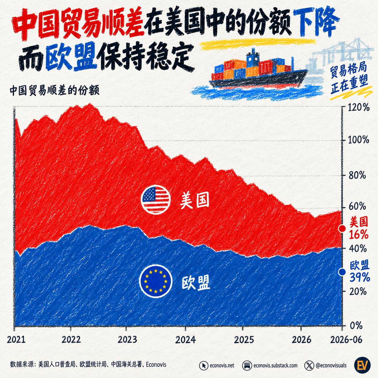 关税战打了这么多年，美国以为自己成功实现了脱钩，结果只是给东南亚和墨西哥的转口中