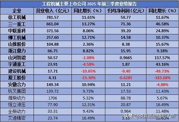 工程机械老大之争徐工集团和三一集团往后五年是王者决胜关键期