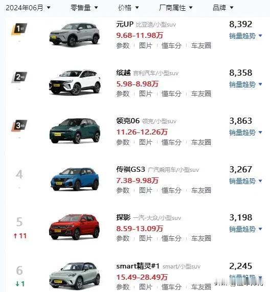 前两名只有34辆的差距！在6月小型SUV销量排行榜当中，前两名只有34辆的差距：