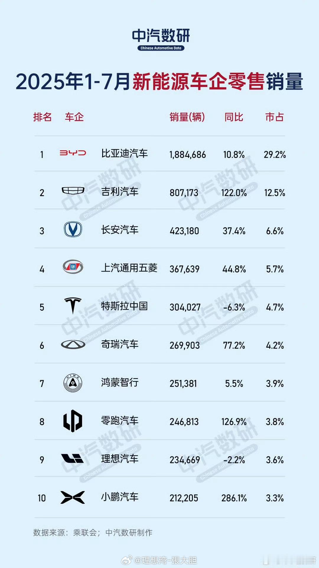今年1-7月的新能源车企零售销量前十名，同比只有两家下滑，理想和特斯拉！[二哈]