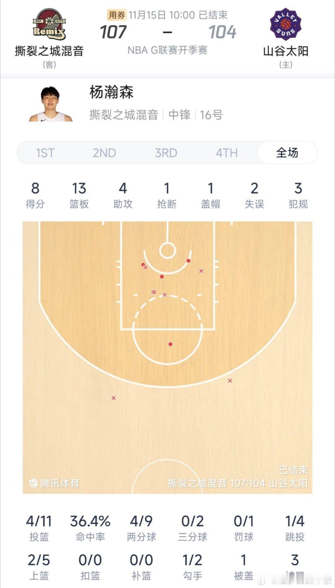 杨瀚森G联赛首秀数据: 上场29分50秒，得到8分13板4助1断1帽3犯规，投篮