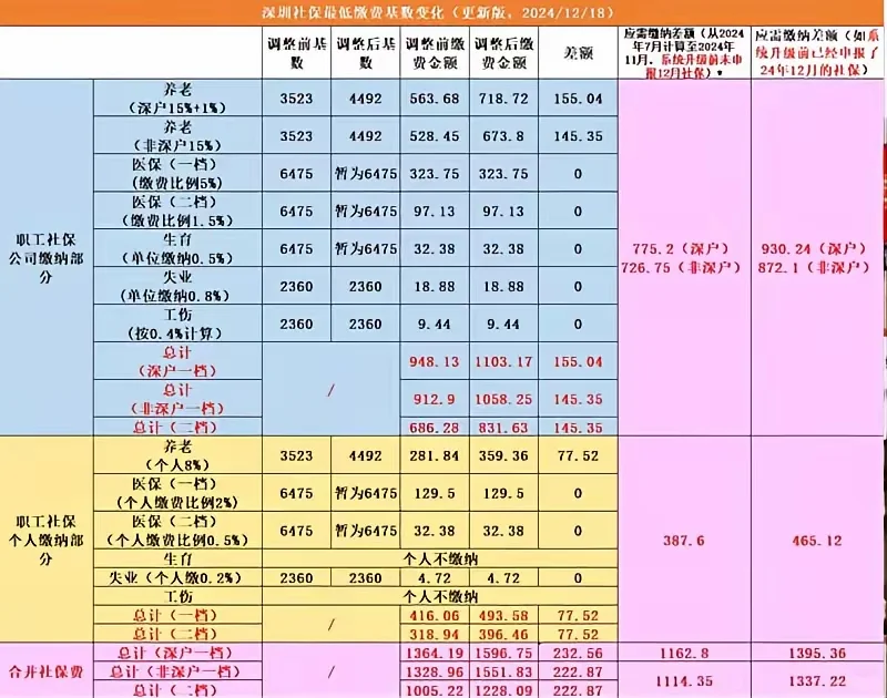 🔴🔴深圳涨社保，打工牛马能吐槽吗？？